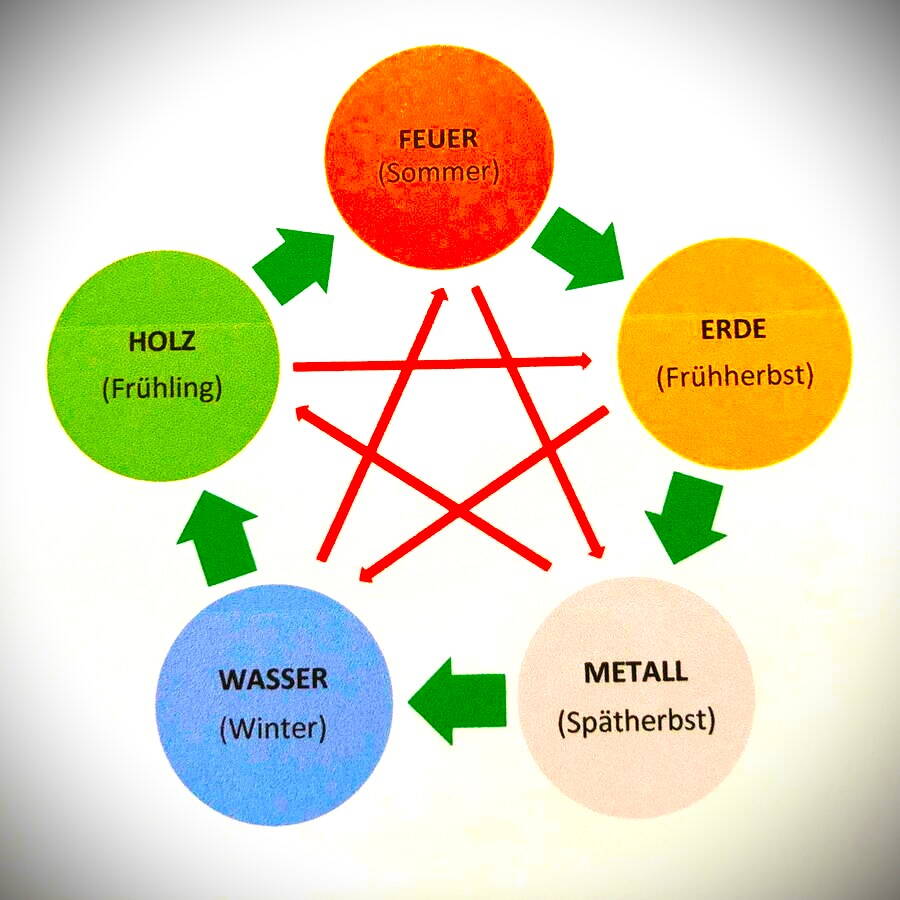 Bild_Frühling_Holz Feng Shui-Blog_Nr.3_